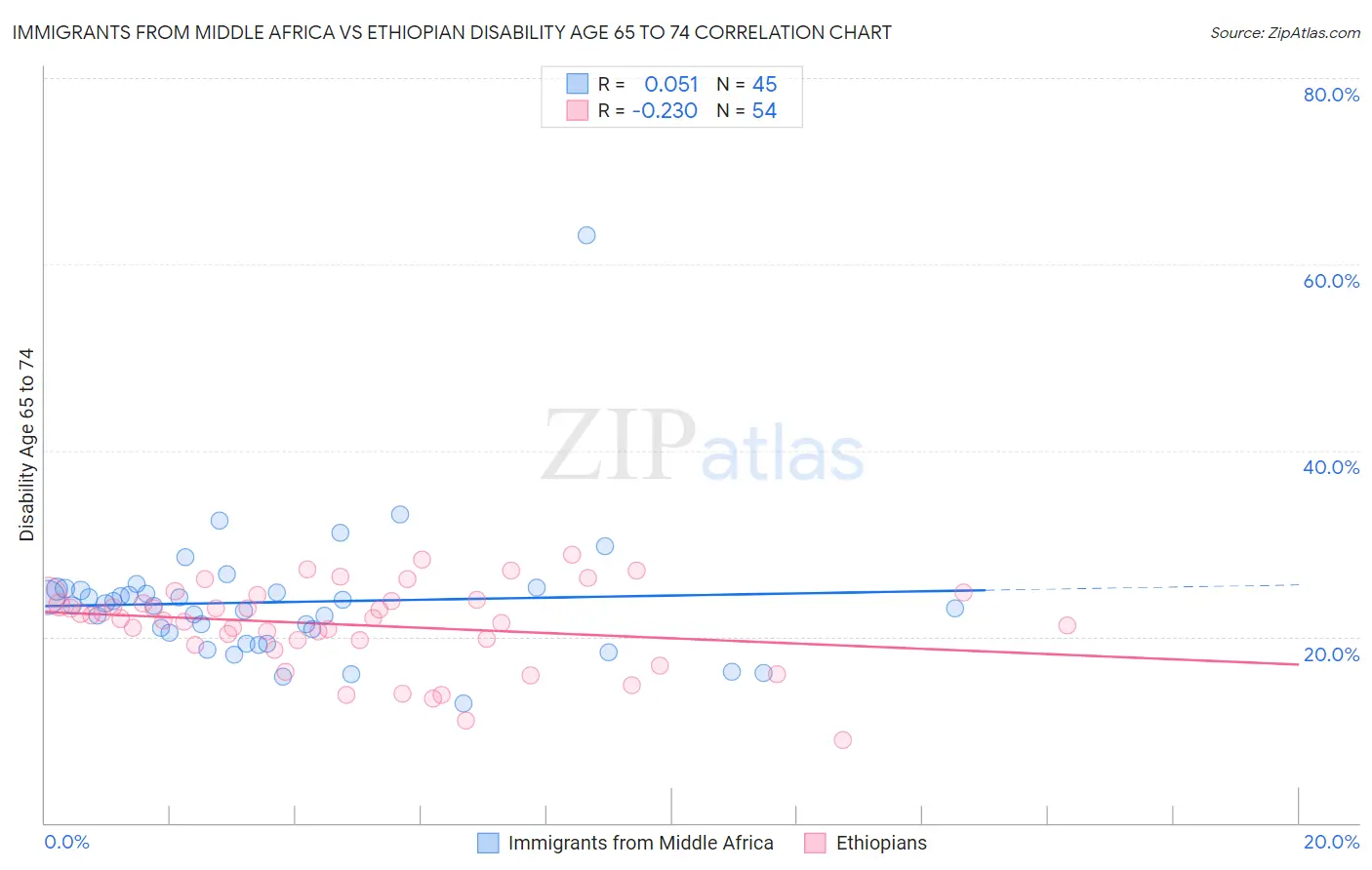 Immigrants from Middle Africa vs Ethiopian Disability Age 65 to 74