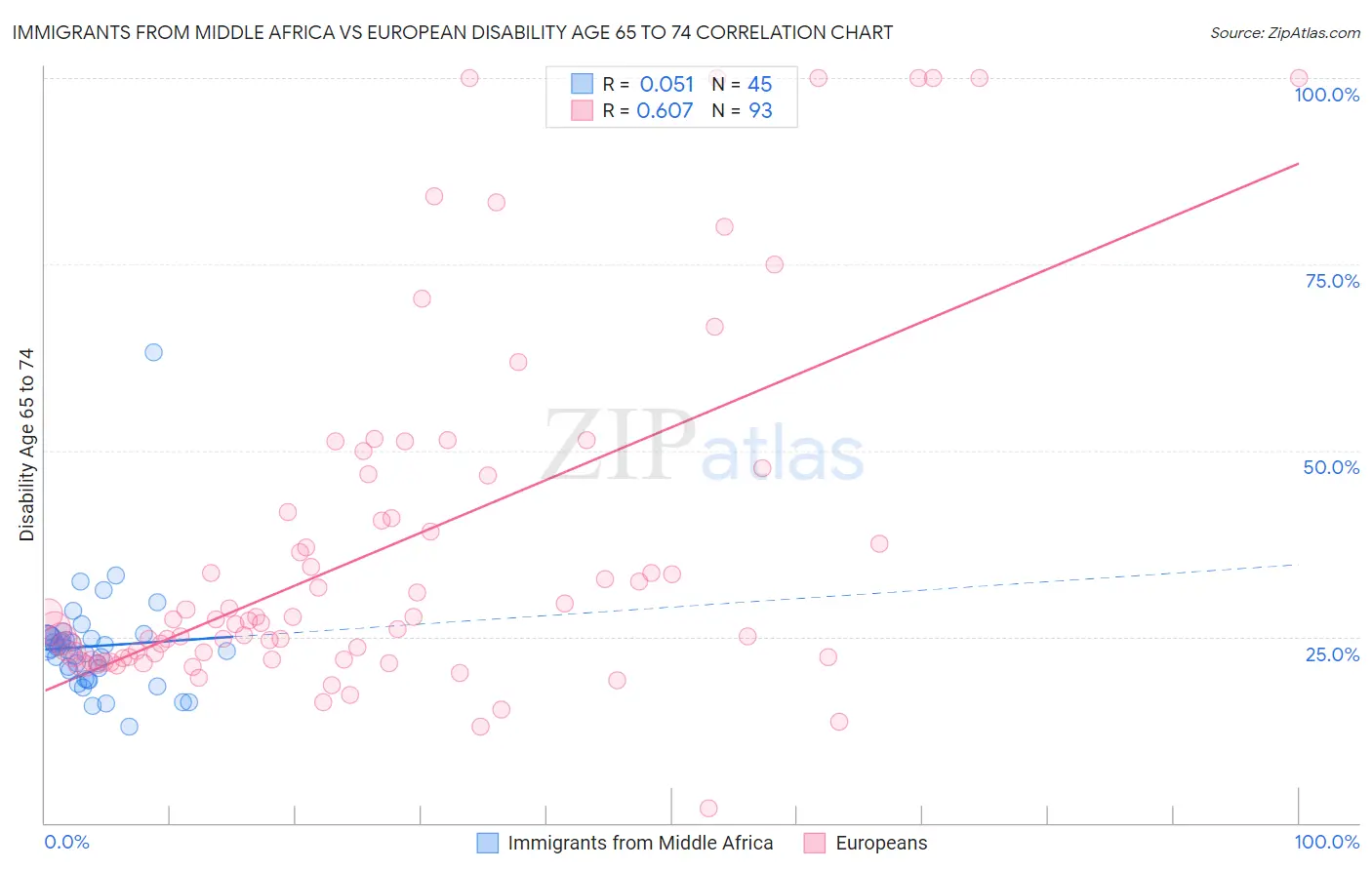 Immigrants from Middle Africa vs European Disability Age 65 to 74