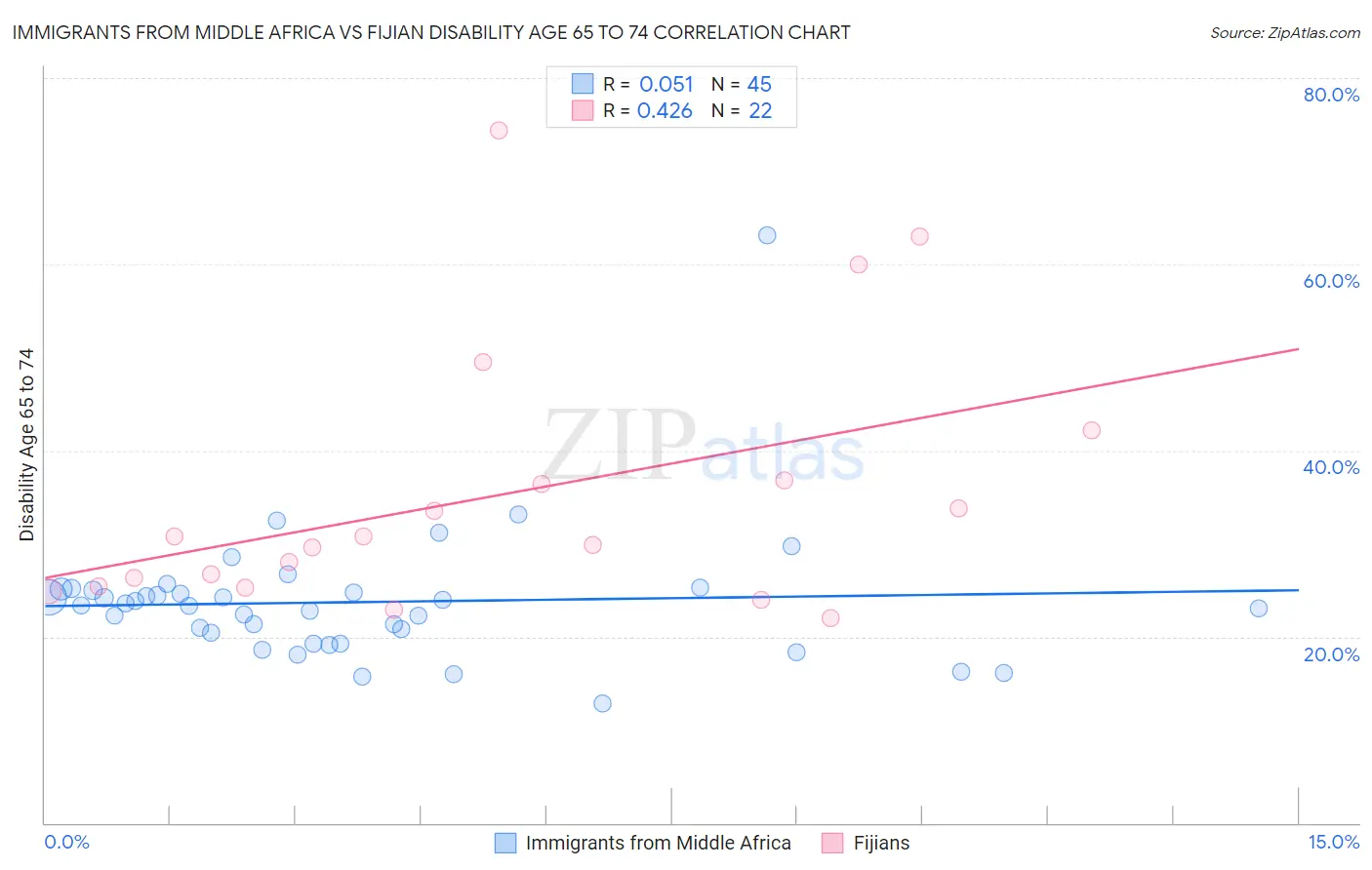 Immigrants from Middle Africa vs Fijian Disability Age 65 to 74