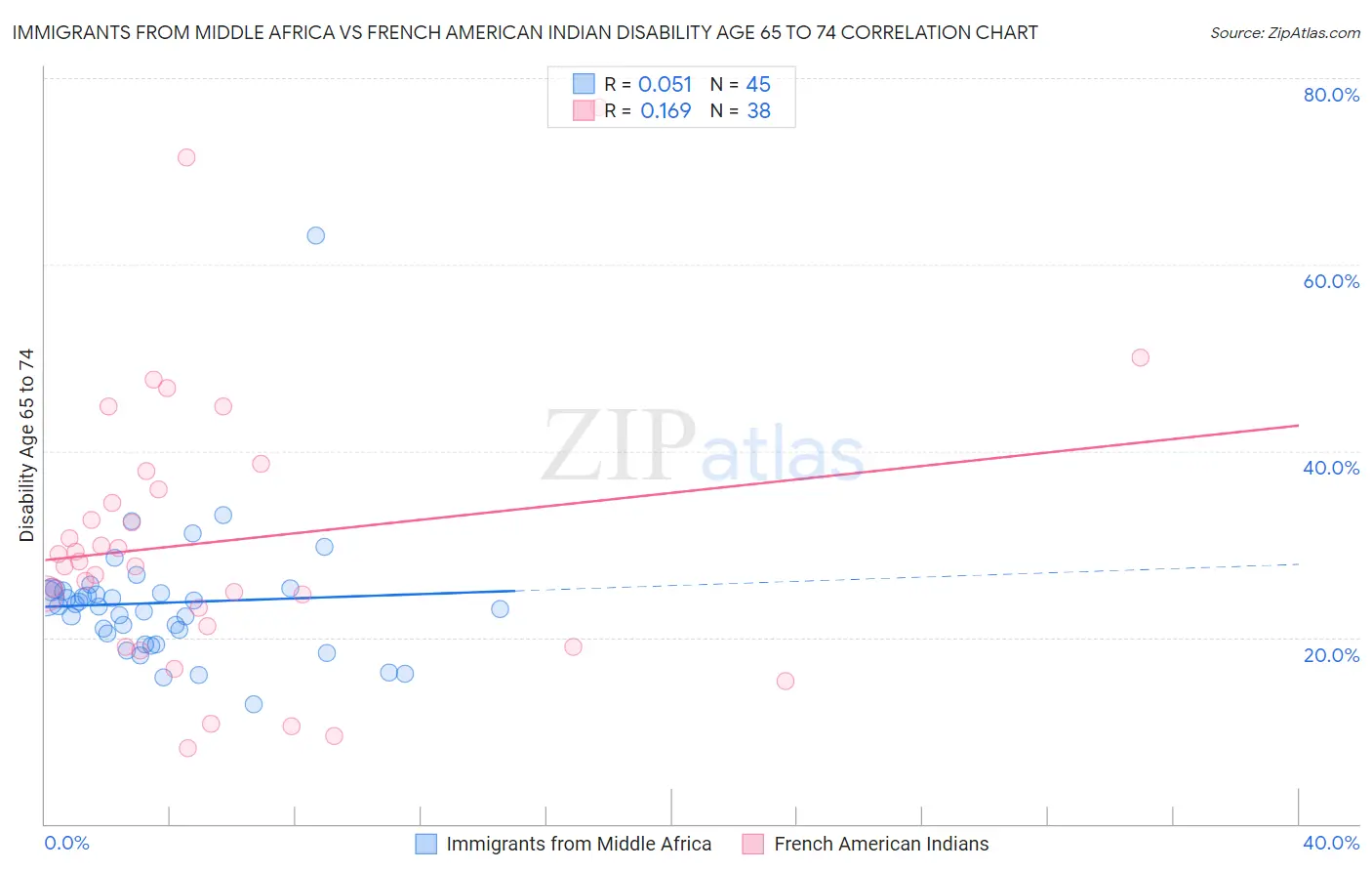 Immigrants from Middle Africa vs French American Indian Disability Age 65 to 74