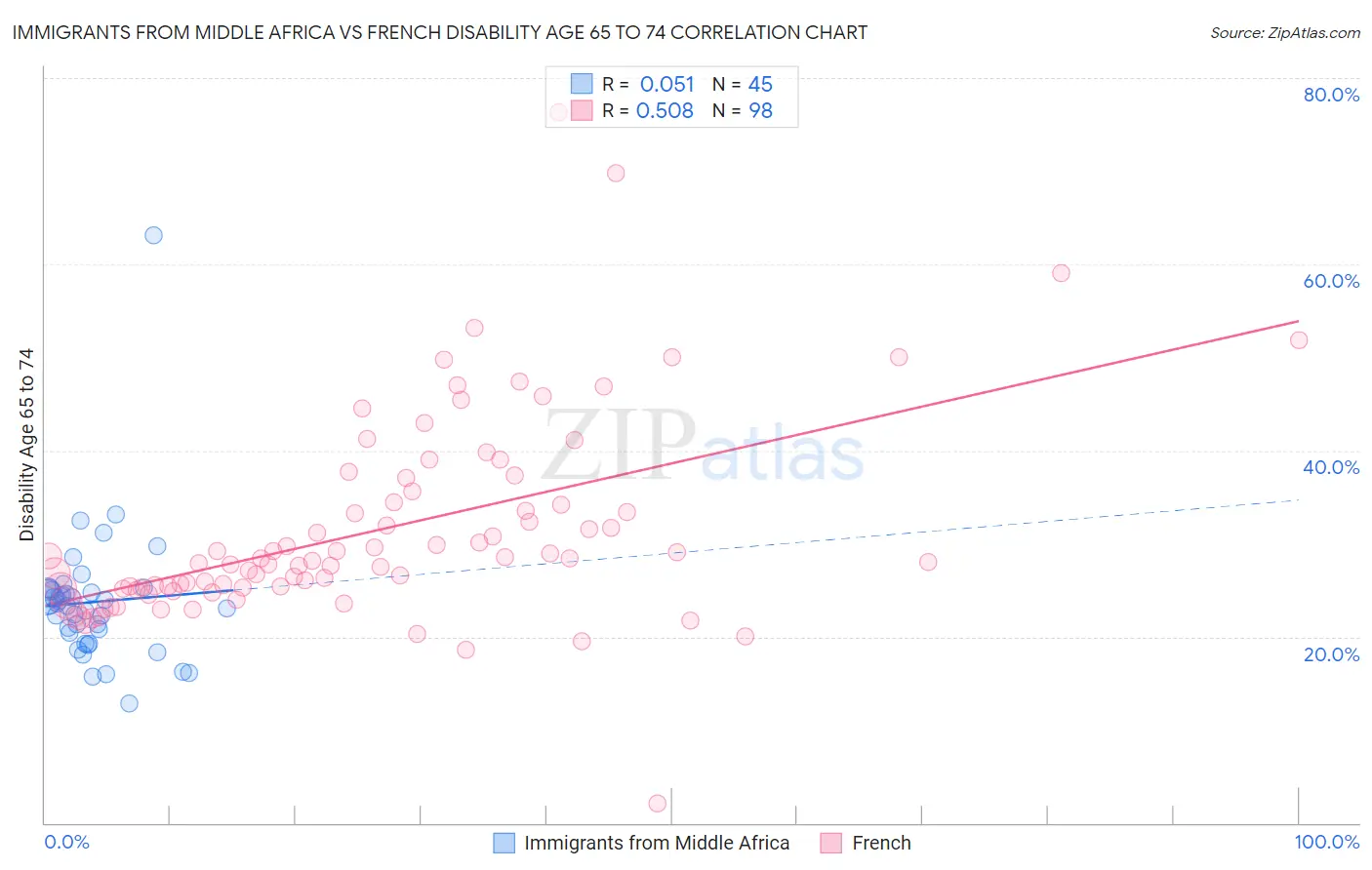 Immigrants from Middle Africa vs French Disability Age 65 to 74