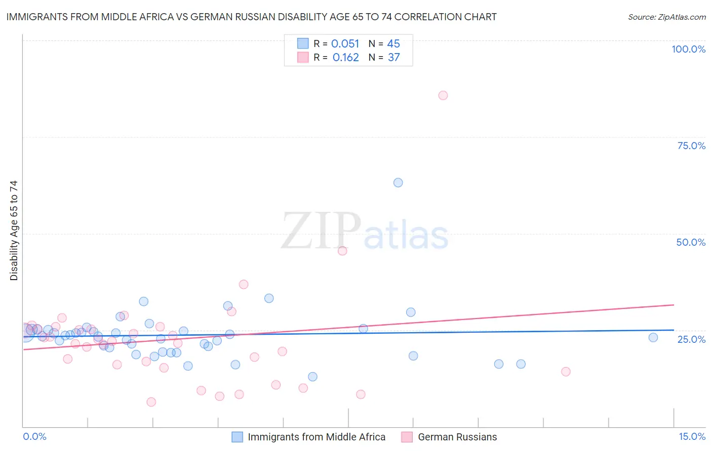 Immigrants from Middle Africa vs German Russian Disability Age 65 to 74