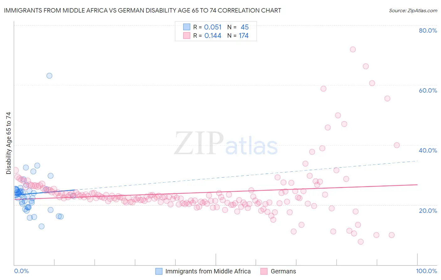 Immigrants from Middle Africa vs German Disability Age 65 to 74