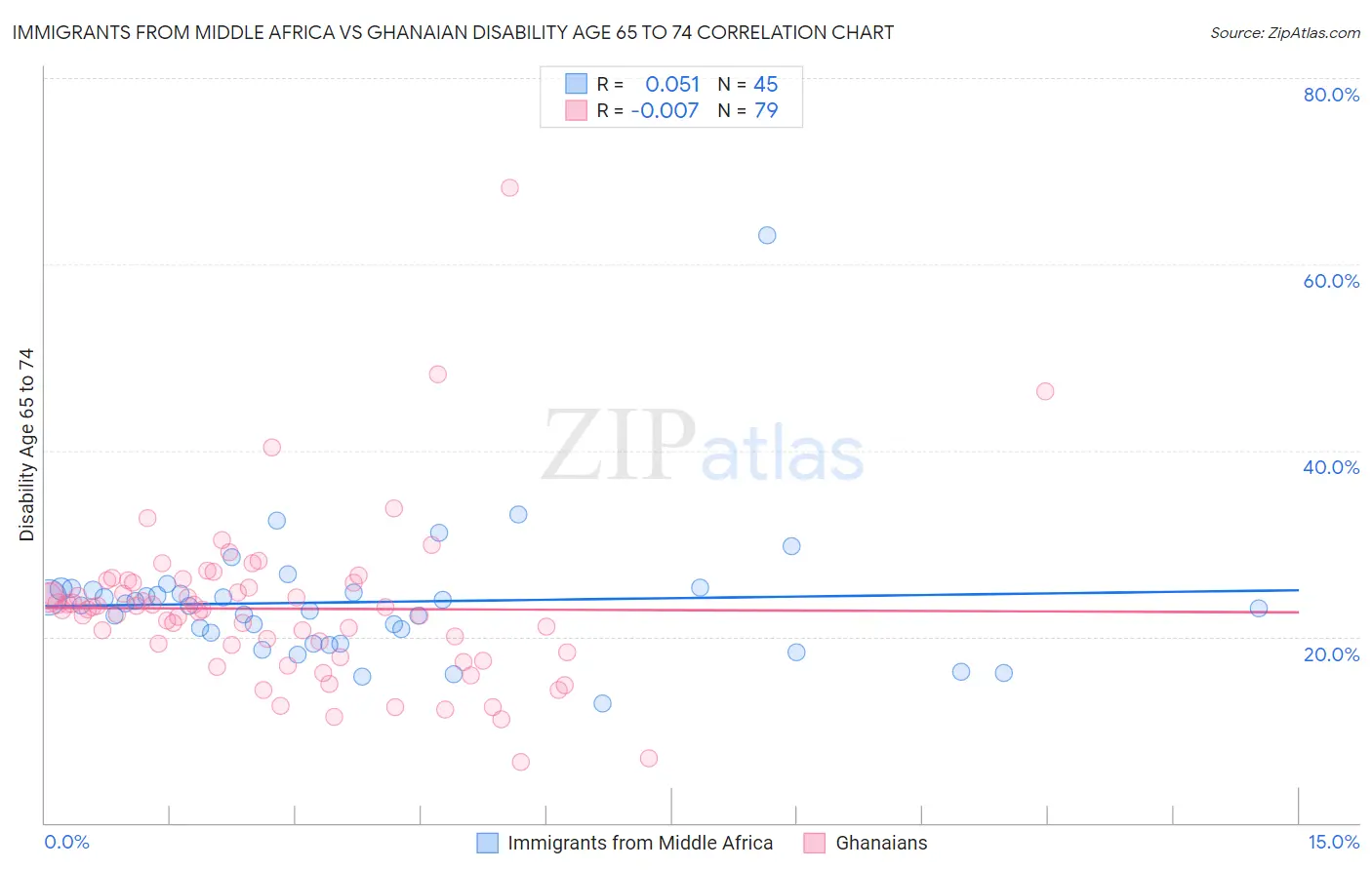 Immigrants from Middle Africa vs Ghanaian Disability Age 65 to 74