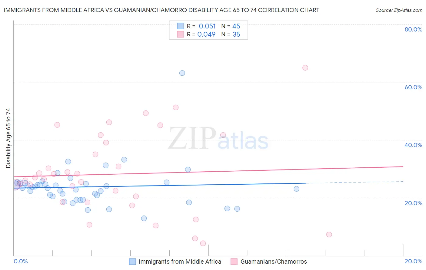 Immigrants from Middle Africa vs Guamanian/Chamorro Disability Age 65 to 74
