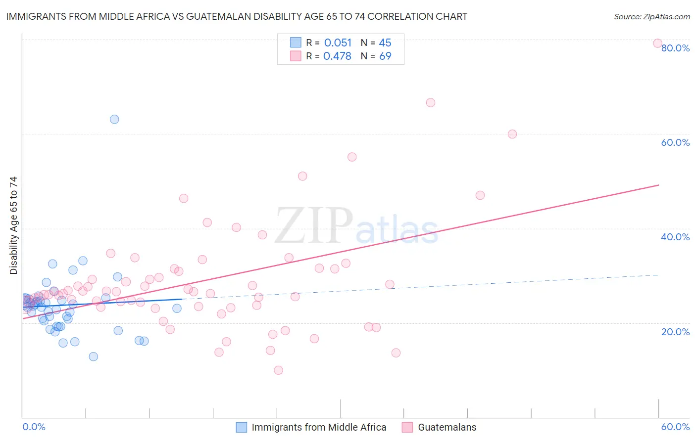 Immigrants from Middle Africa vs Guatemalan Disability Age 65 to 74