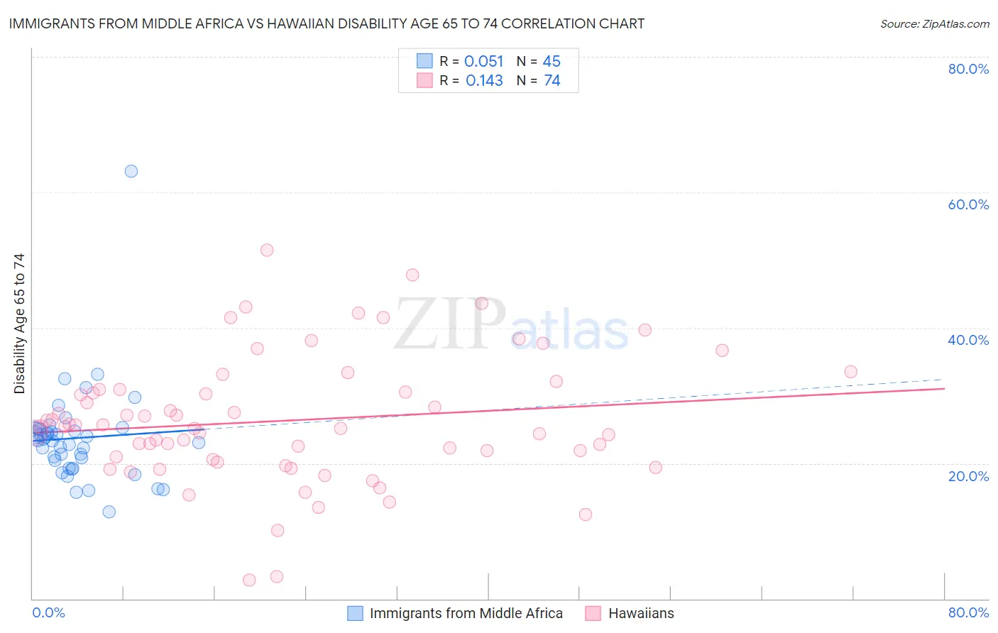 Immigrants from Middle Africa vs Hawaiian Disability Age 65 to 74