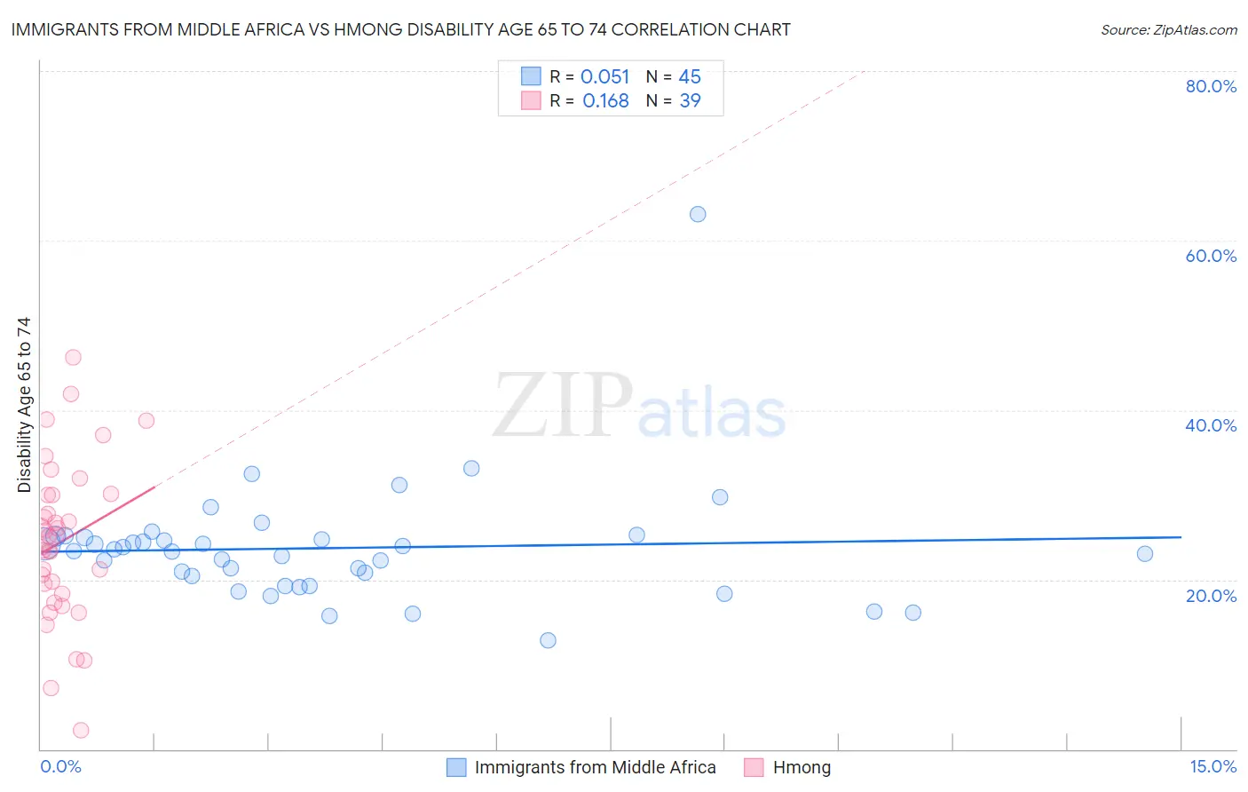 Immigrants from Middle Africa vs Hmong Disability Age 65 to 74