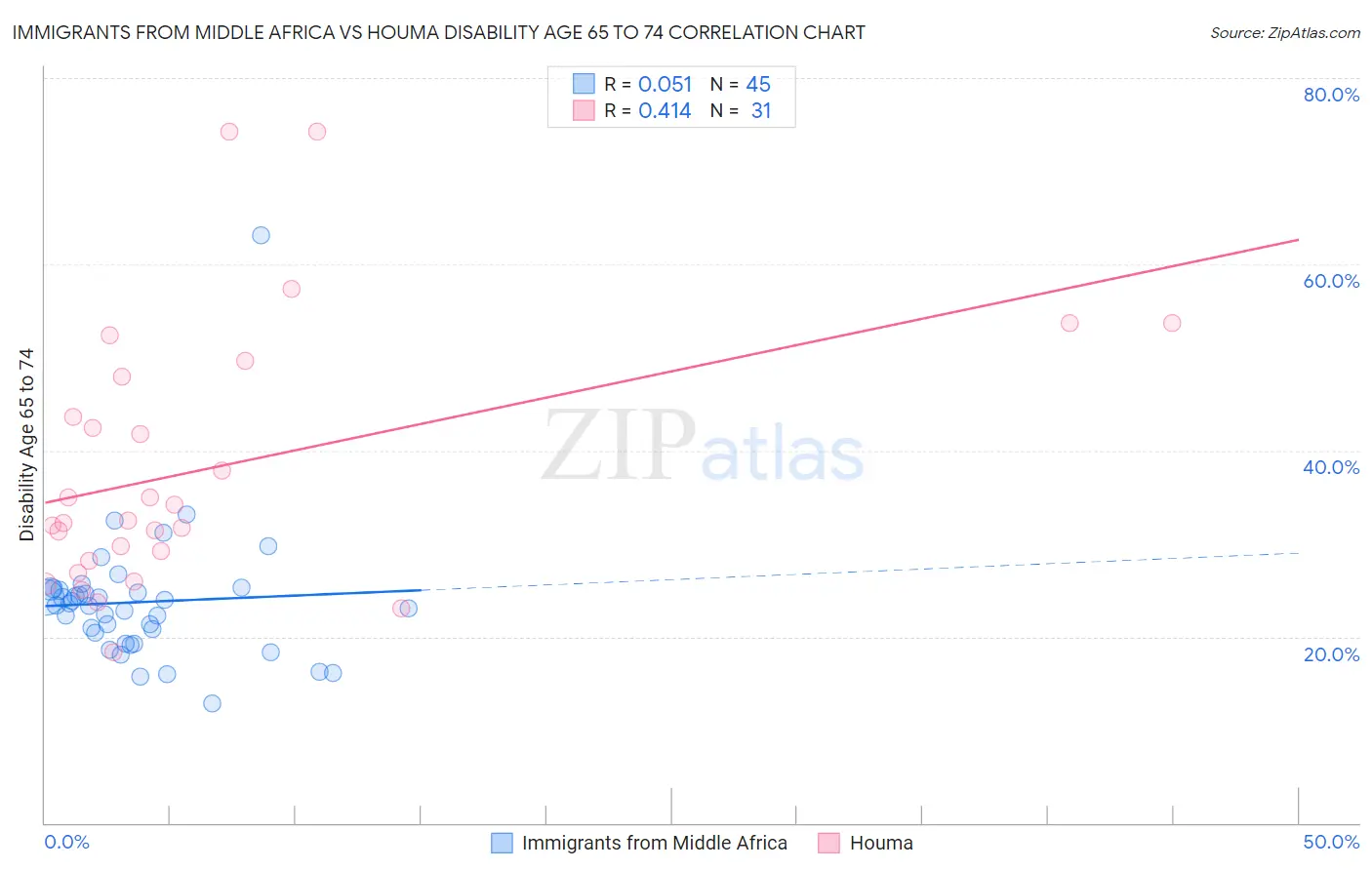 Immigrants from Middle Africa vs Houma Disability Age 65 to 74