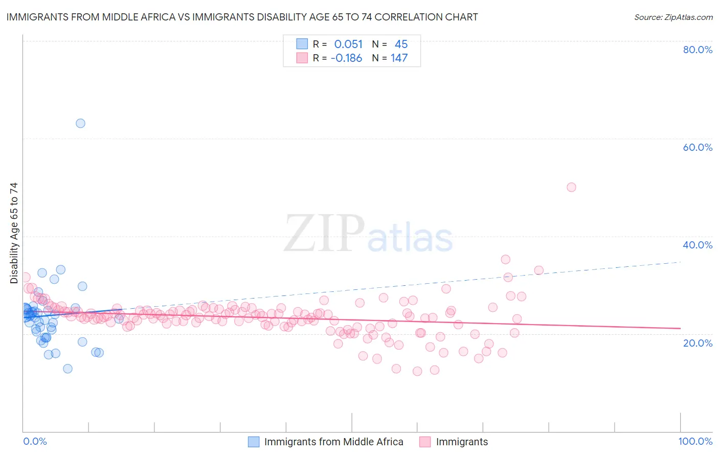 Immigrants from Middle Africa vs Immigrants Disability Age 65 to 74