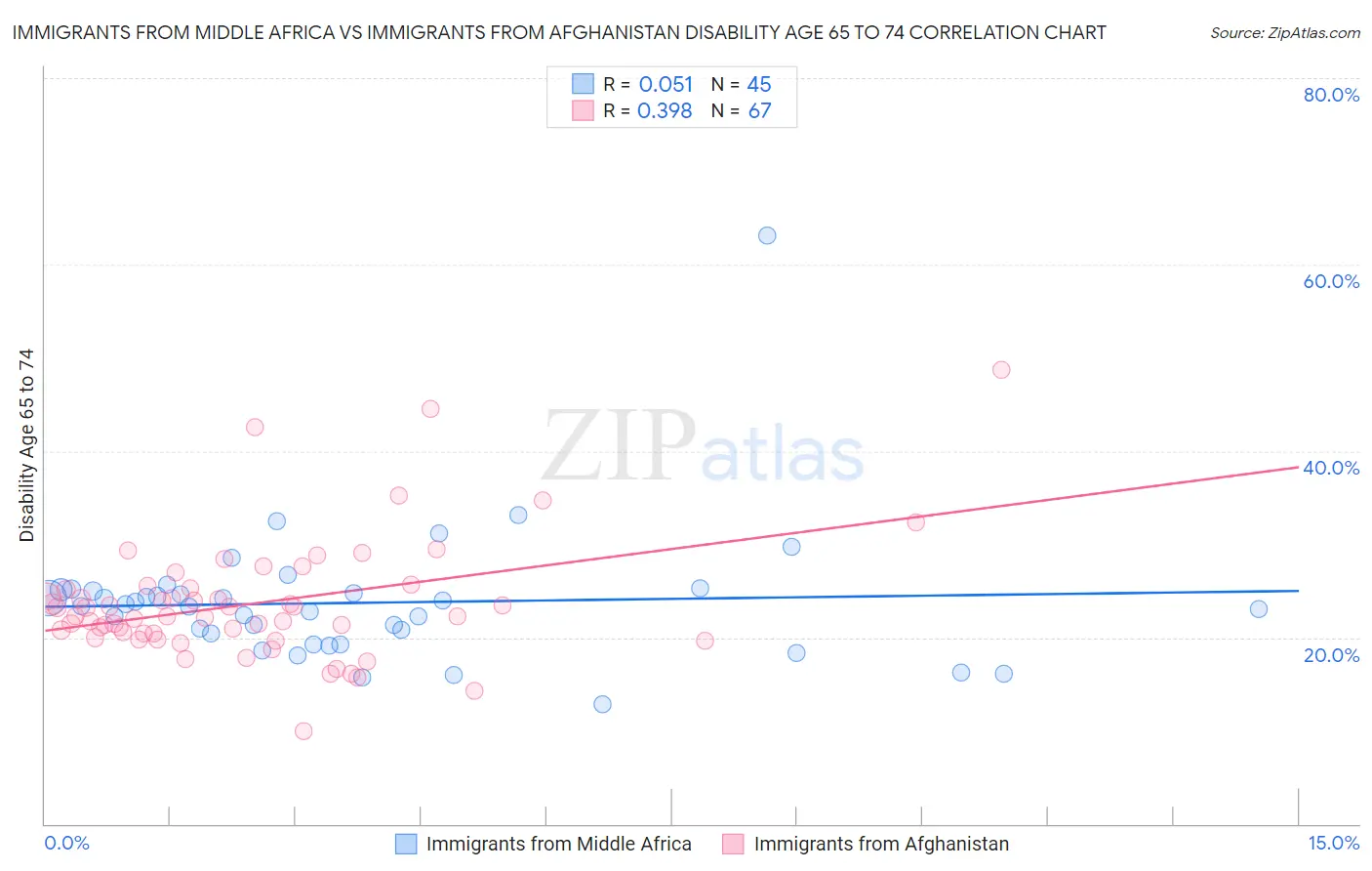 Immigrants from Middle Africa vs Immigrants from Afghanistan Disability Age 65 to 74