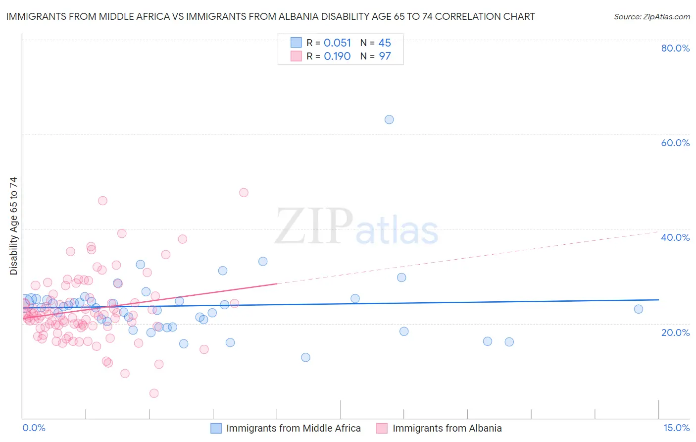 Immigrants from Middle Africa vs Immigrants from Albania Disability Age 65 to 74