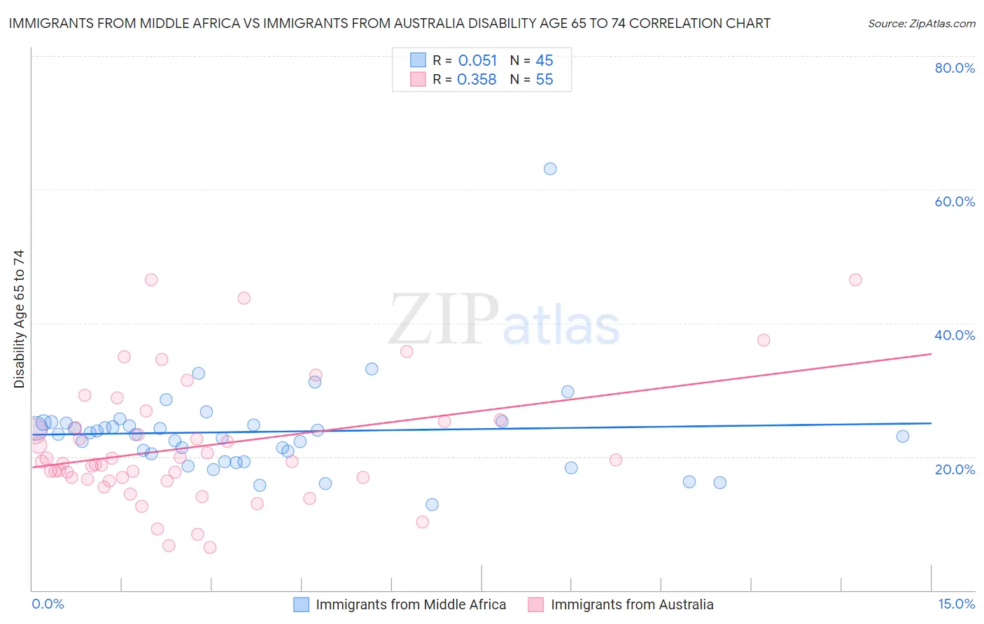 Immigrants from Middle Africa vs Immigrants from Australia Disability Age 65 to 74