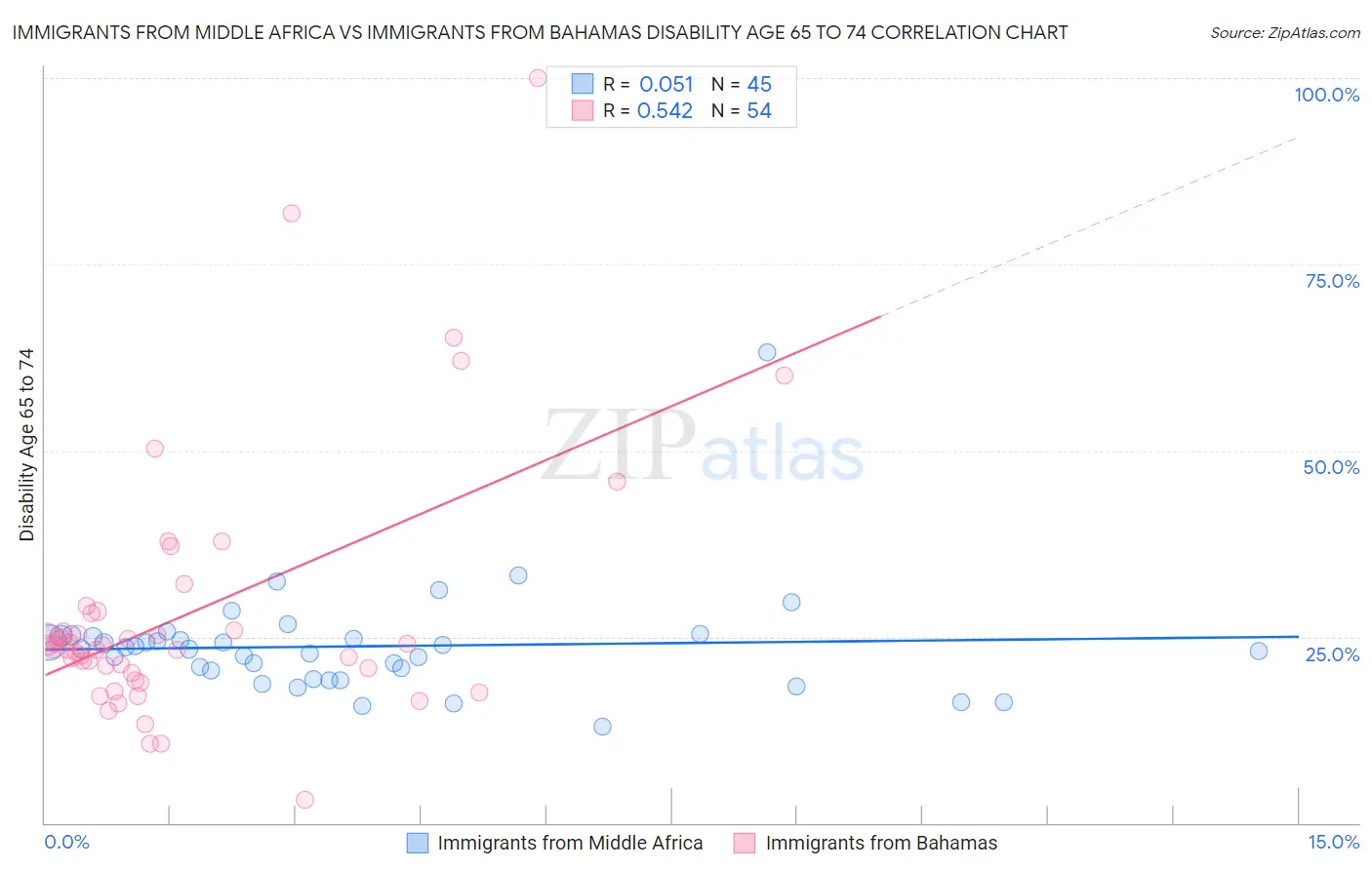 Immigrants from Middle Africa vs Immigrants from Bahamas Disability Age 65 to 74