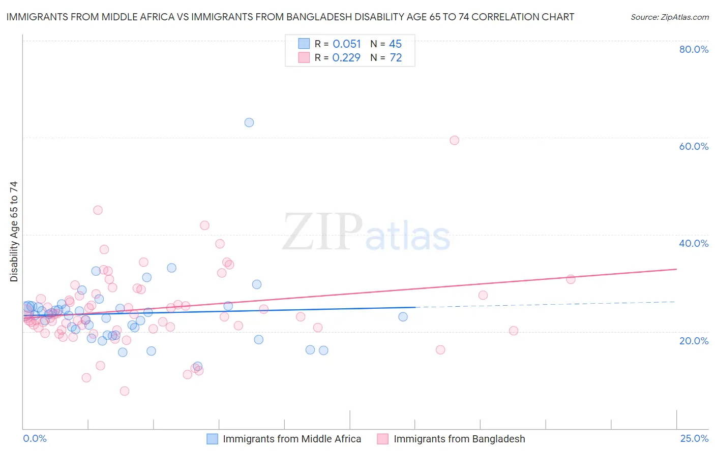Immigrants from Middle Africa vs Immigrants from Bangladesh Disability Age 65 to 74