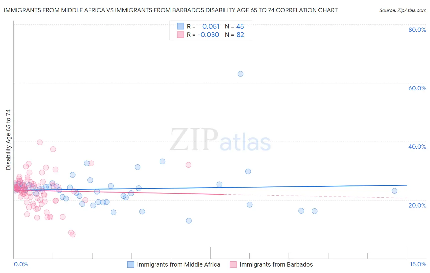 Immigrants from Middle Africa vs Immigrants from Barbados Disability Age 65 to 74