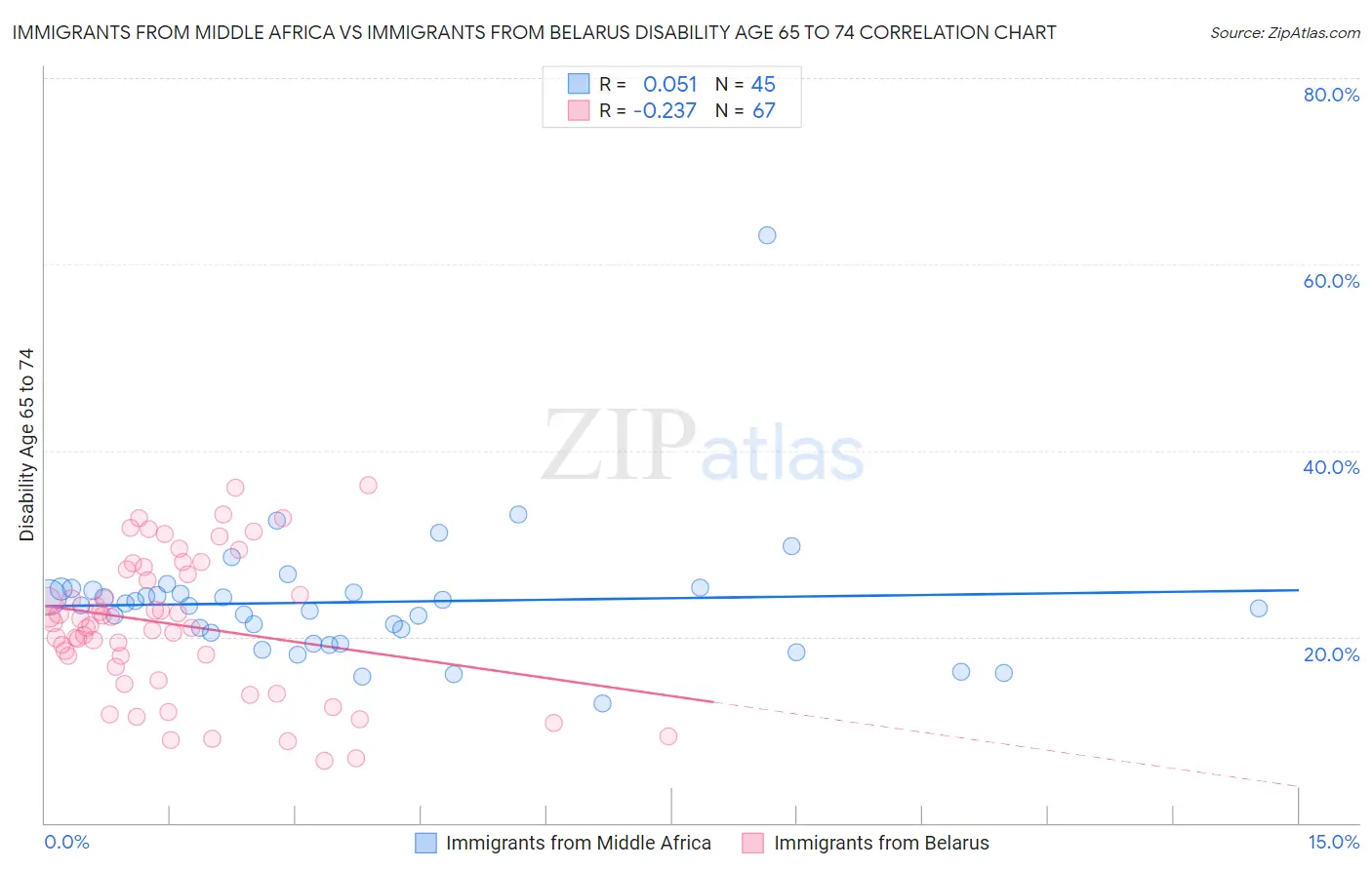 Immigrants from Middle Africa vs Immigrants from Belarus Disability Age 65 to 74