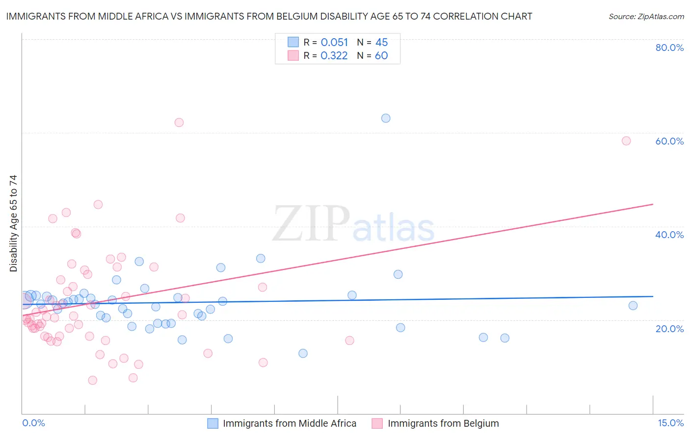 Immigrants from Middle Africa vs Immigrants from Belgium Disability Age 65 to 74