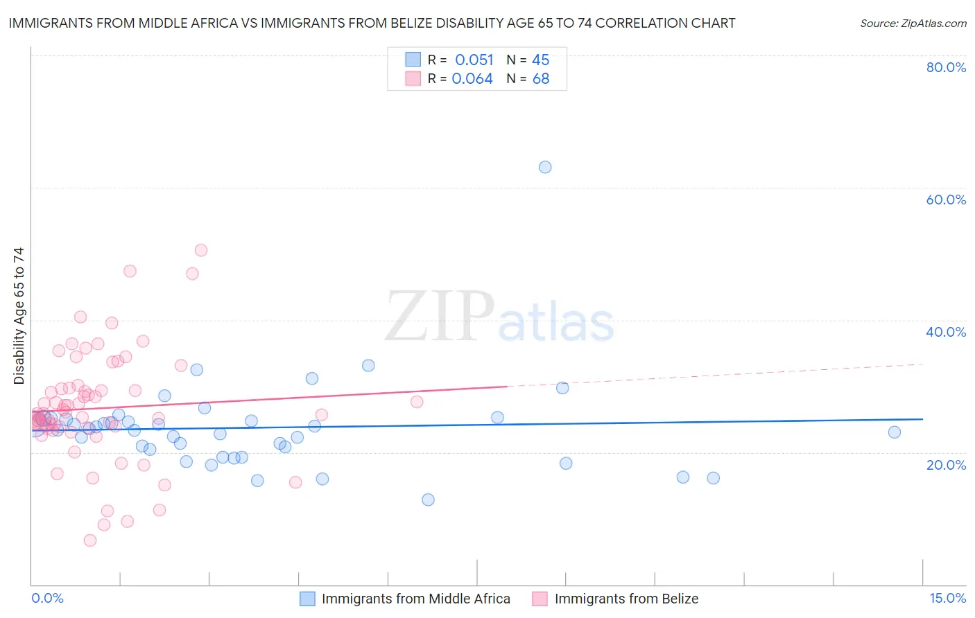 Immigrants from Middle Africa vs Immigrants from Belize Disability Age 65 to 74