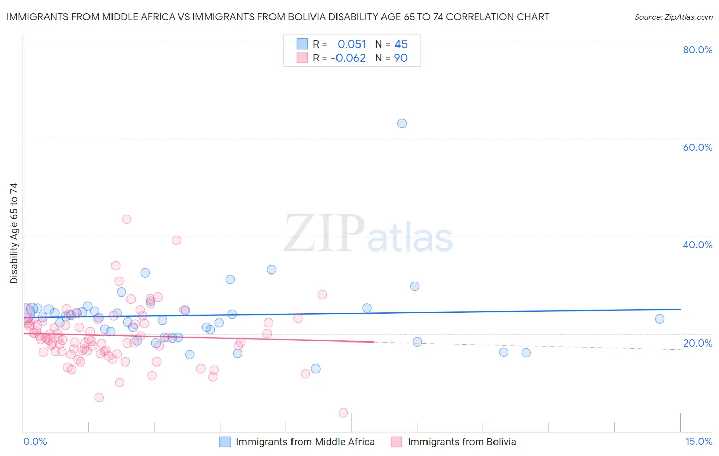 Immigrants from Middle Africa vs Immigrants from Bolivia Disability Age 65 to 74