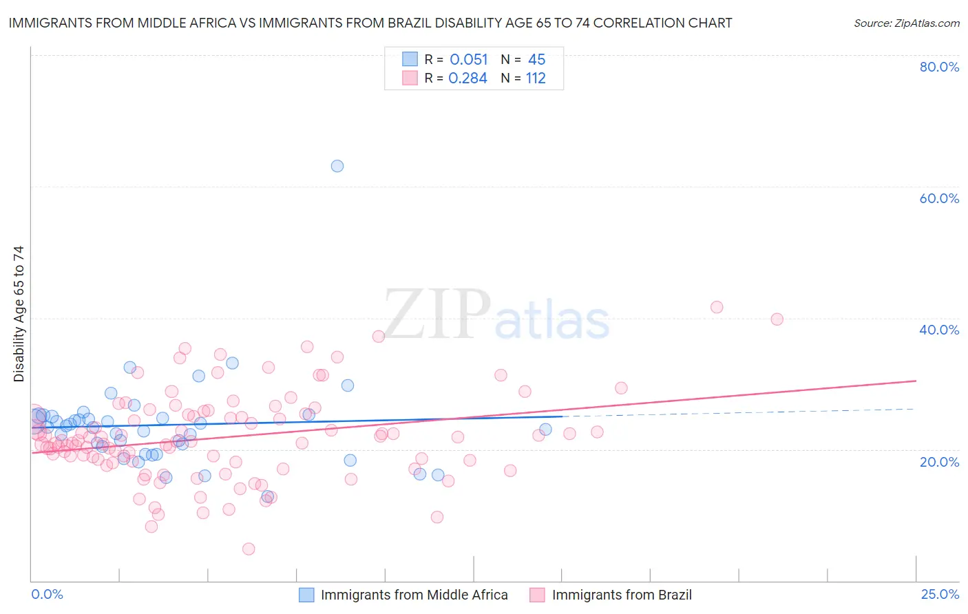 Immigrants from Middle Africa vs Immigrants from Brazil Disability Age 65 to 74