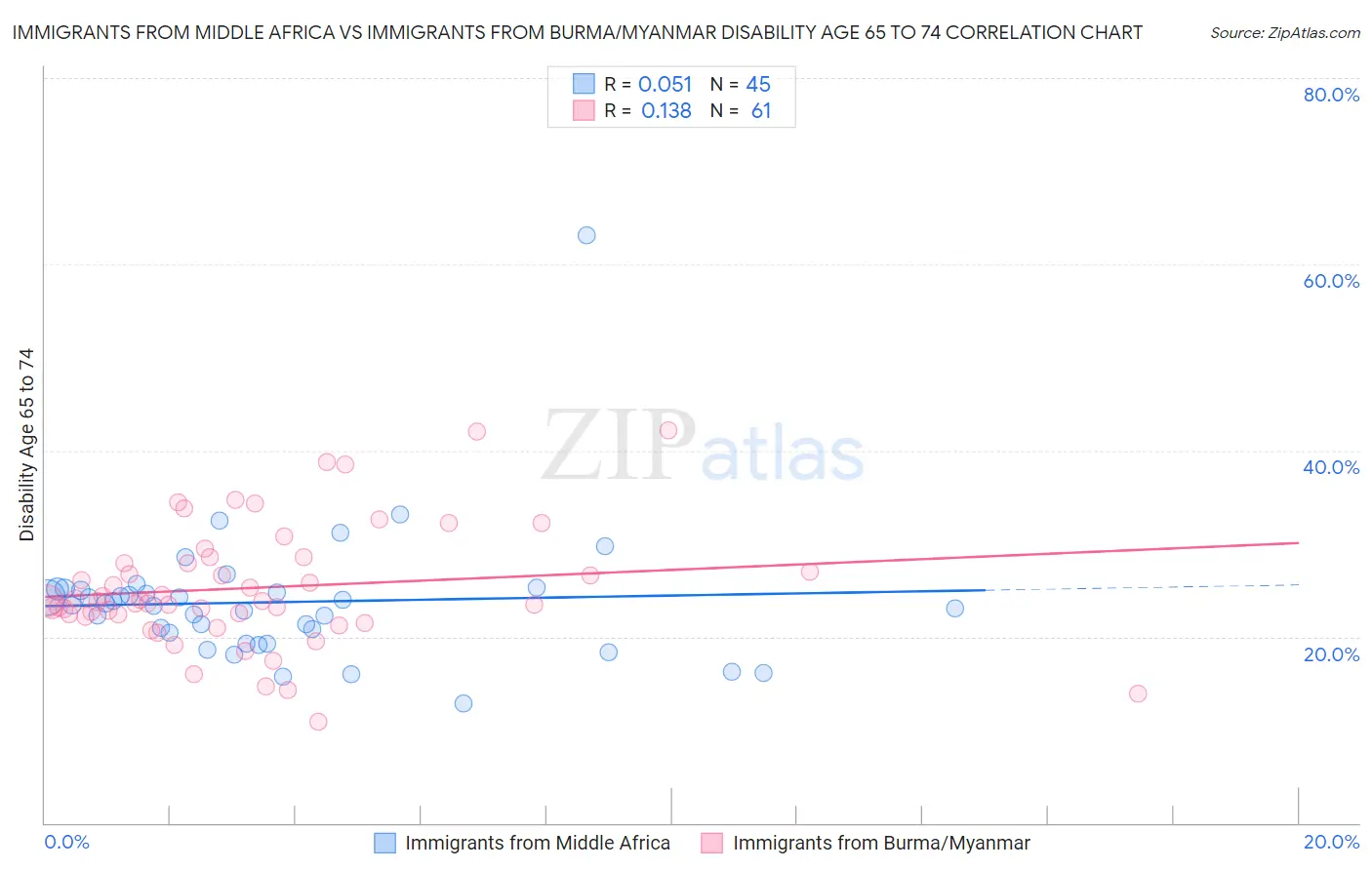 Immigrants from Middle Africa vs Immigrants from Burma/Myanmar Disability Age 65 to 74
