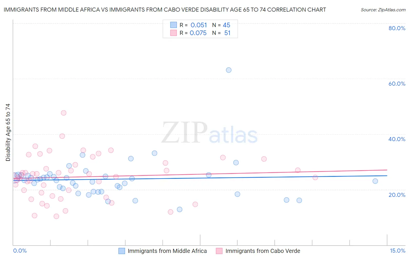 Immigrants from Middle Africa vs Immigrants from Cabo Verde Disability Age 65 to 74