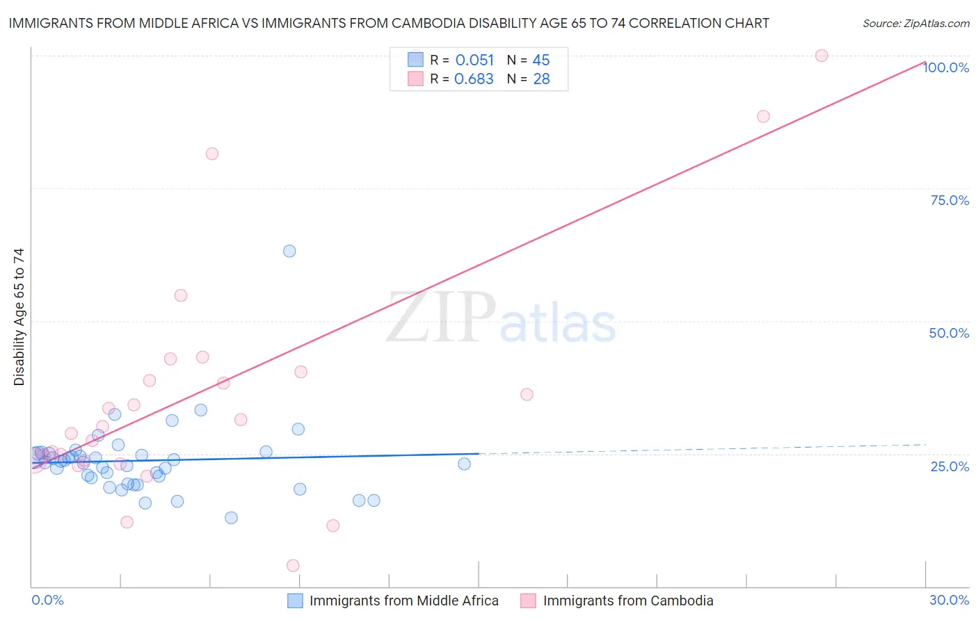 Immigrants from Middle Africa vs Immigrants from Cambodia Disability Age 65 to 74