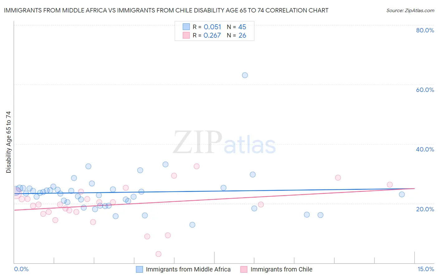Immigrants from Middle Africa vs Immigrants from Chile Disability Age 65 to 74