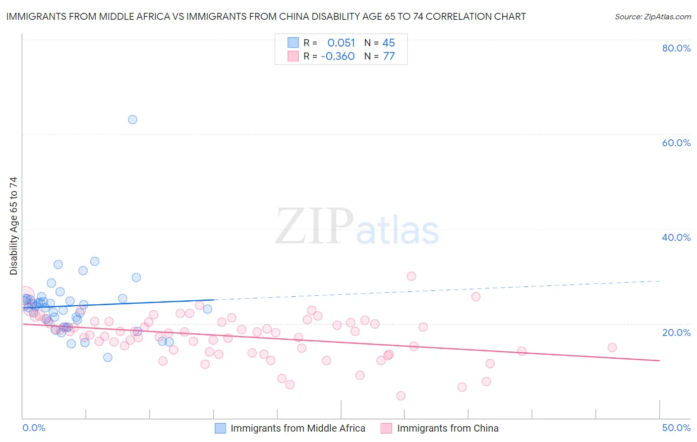 Immigrants from Middle Africa vs Immigrants from China Disability Age 65 to 74