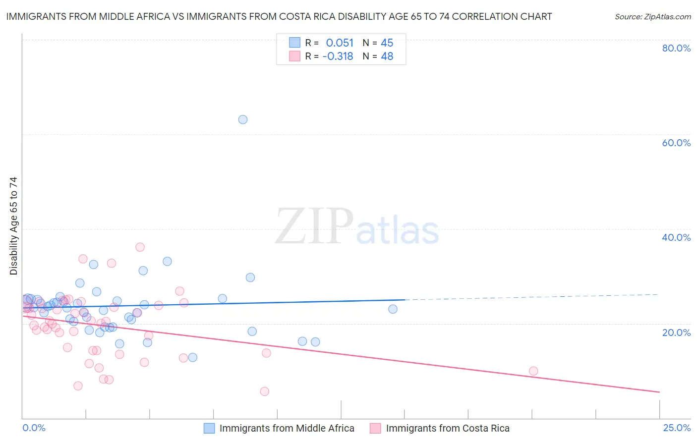 Immigrants from Middle Africa vs Immigrants from Costa Rica Disability Age 65 to 74