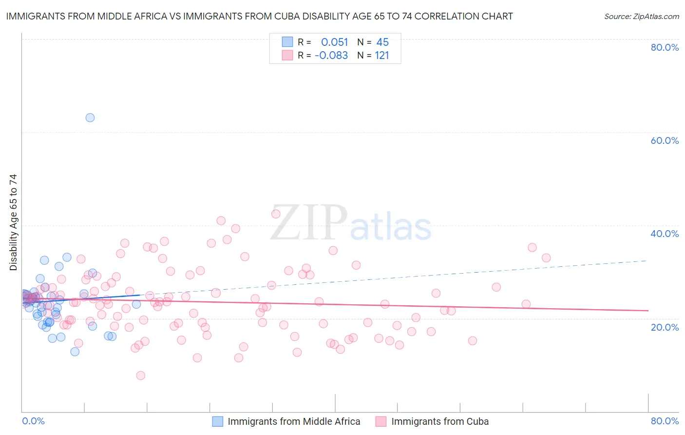 Immigrants from Middle Africa vs Immigrants from Cuba Disability Age 65 to 74