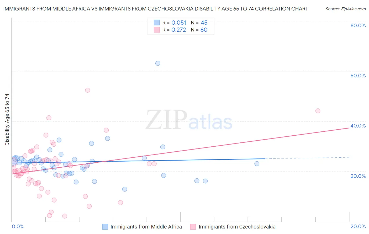 Immigrants from Middle Africa vs Immigrants from Czechoslovakia Disability Age 65 to 74