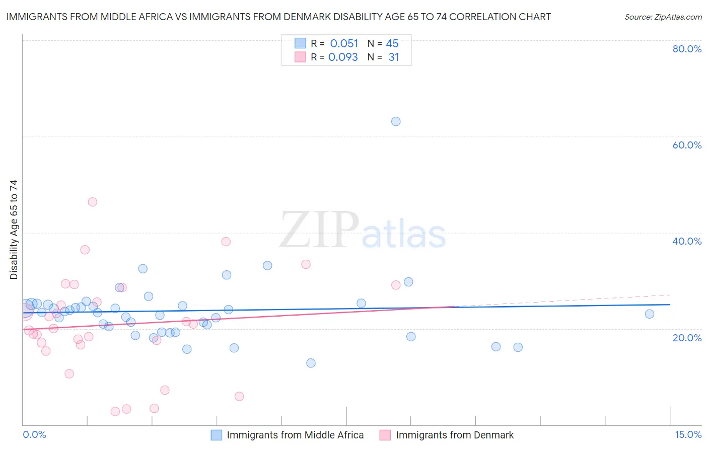 Immigrants from Middle Africa vs Immigrants from Denmark Disability Age 65 to 74