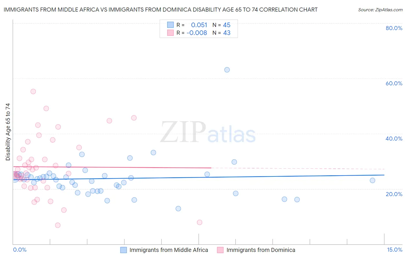 Immigrants from Middle Africa vs Immigrants from Dominica Disability Age 65 to 74