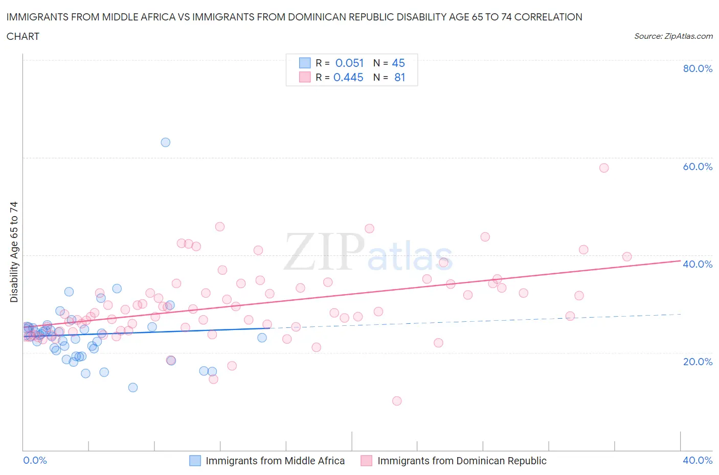 Immigrants from Middle Africa vs Immigrants from Dominican Republic Disability Age 65 to 74