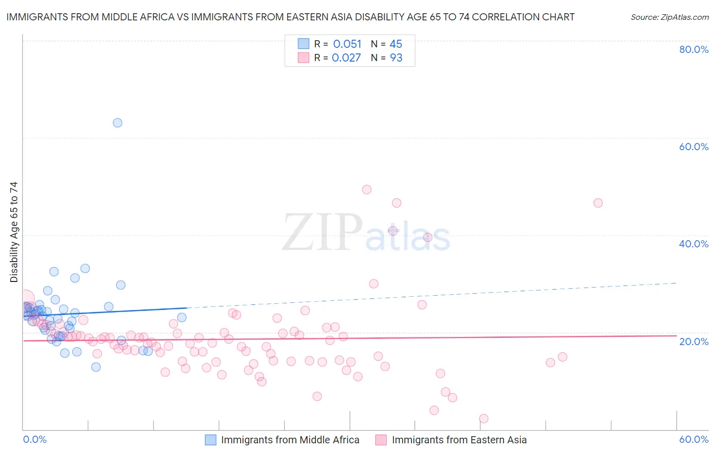 Immigrants from Middle Africa vs Immigrants from Eastern Asia Disability Age 65 to 74