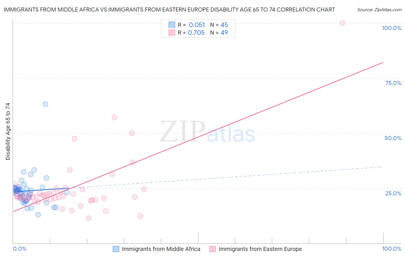 Immigrants from Middle Africa vs Immigrants from Eastern Europe Disability Age 65 to 74