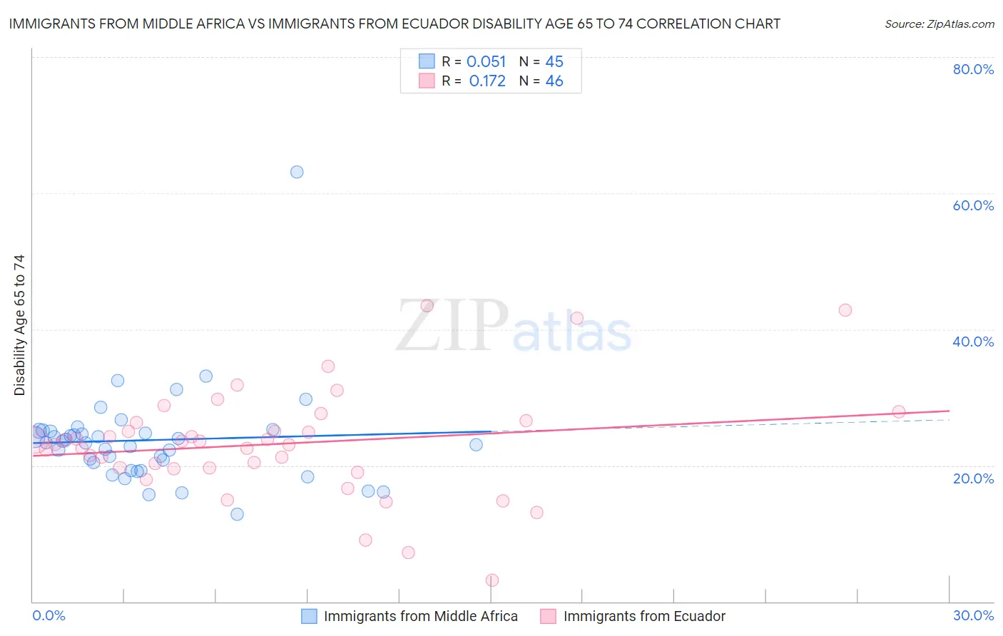 Immigrants from Middle Africa vs Immigrants from Ecuador Disability Age 65 to 74
