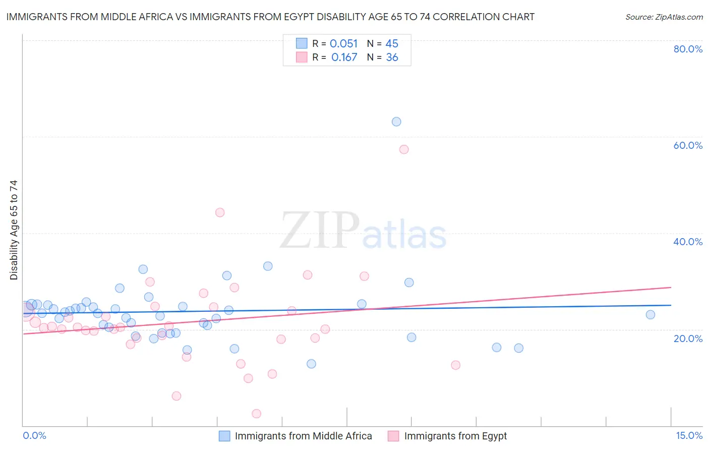 Immigrants from Middle Africa vs Immigrants from Egypt Disability Age 65 to 74