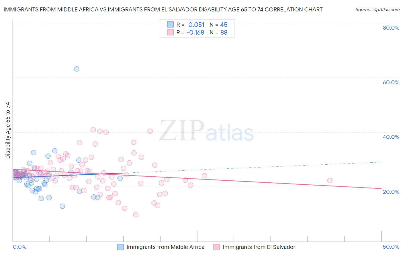 Immigrants from Middle Africa vs Immigrants from El Salvador Disability Age 65 to 74