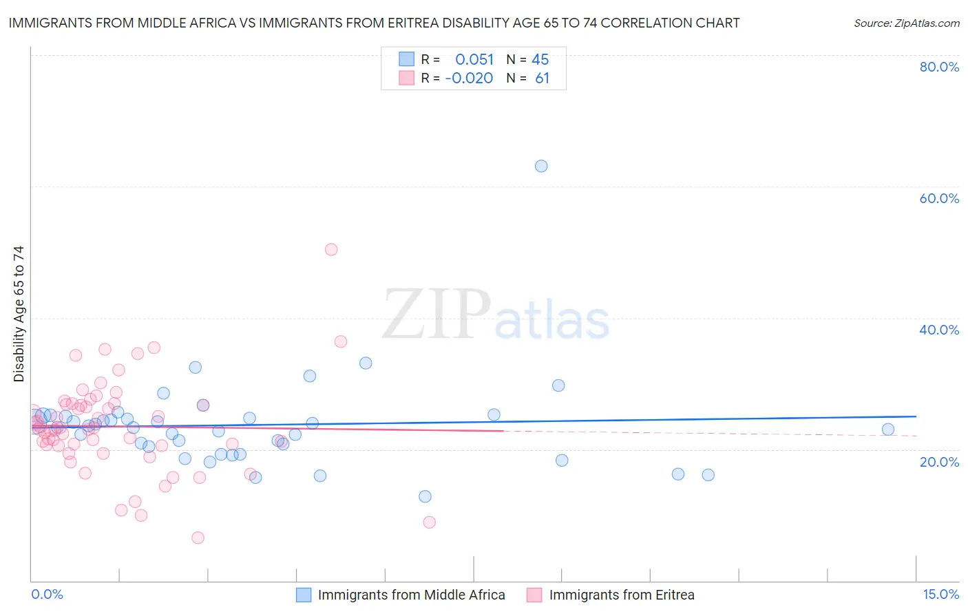 Immigrants from Middle Africa vs Immigrants from Eritrea Disability Age 65 to 74