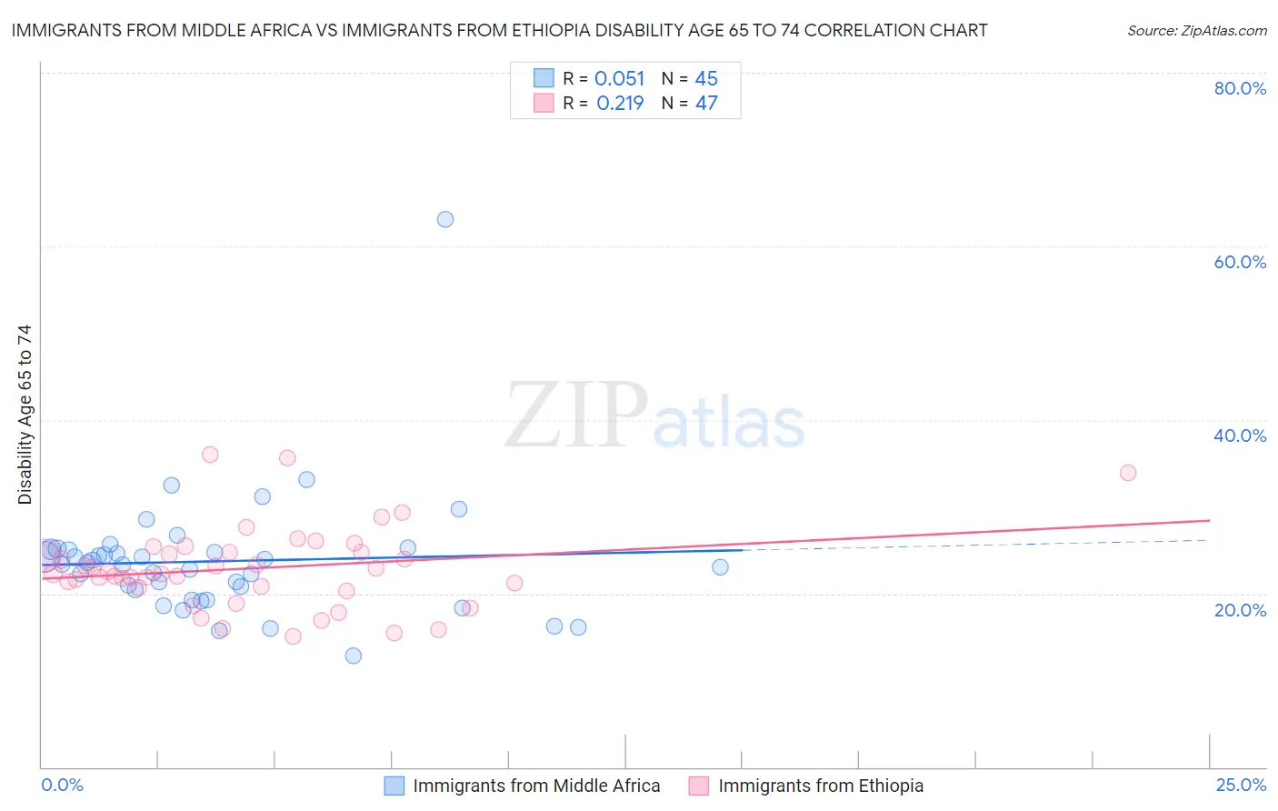 Immigrants from Middle Africa vs Immigrants from Ethiopia Disability Age 65 to 74