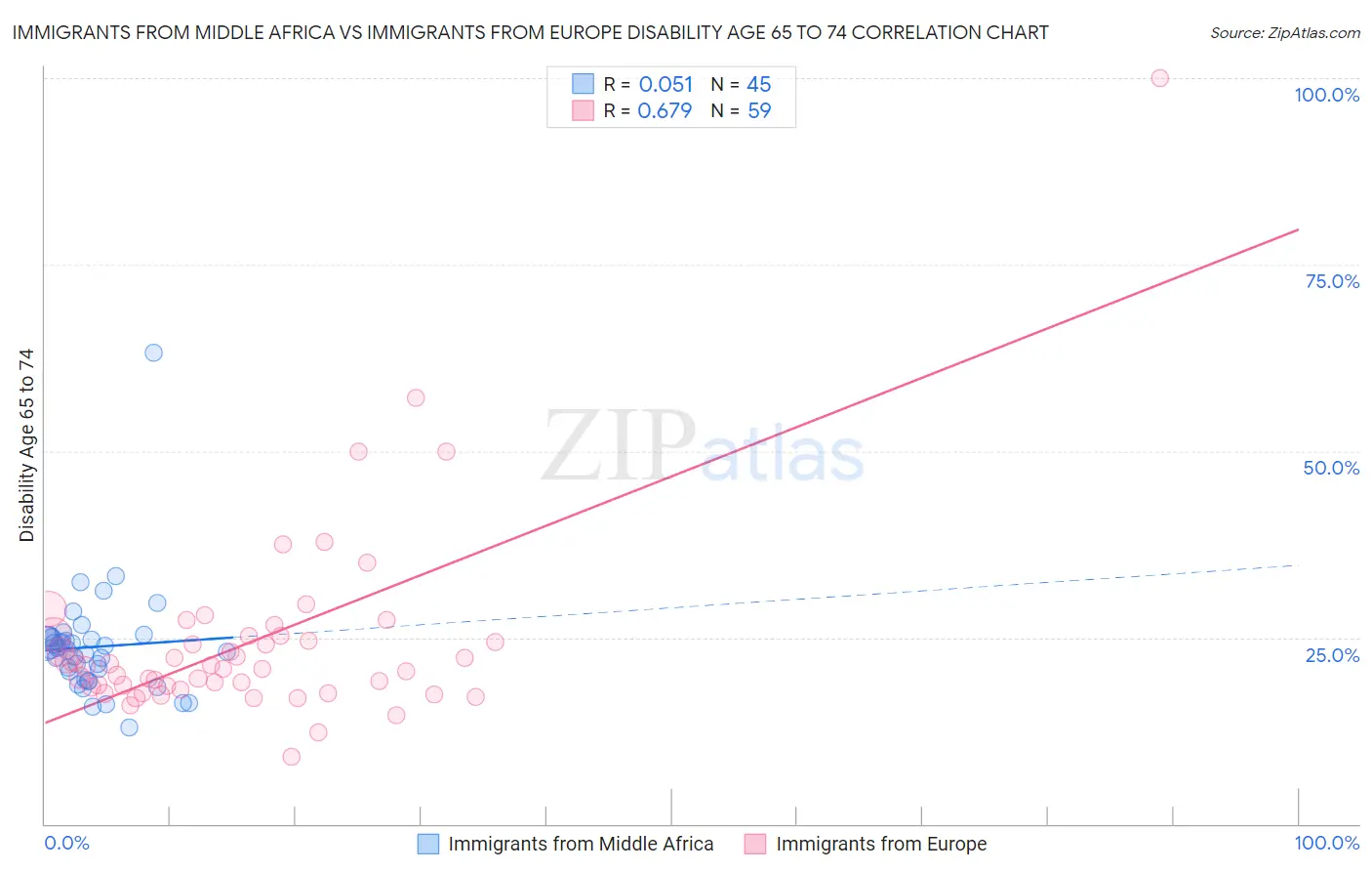 Immigrants from Middle Africa vs Immigrants from Europe Disability Age 65 to 74