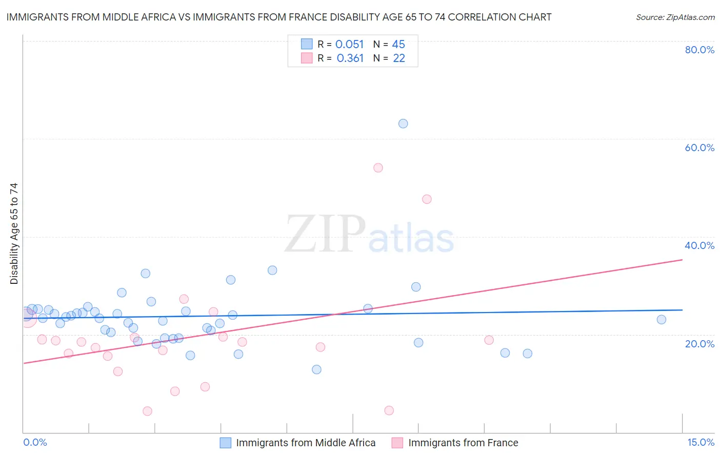 Immigrants from Middle Africa vs Immigrants from France Disability Age 65 to 74