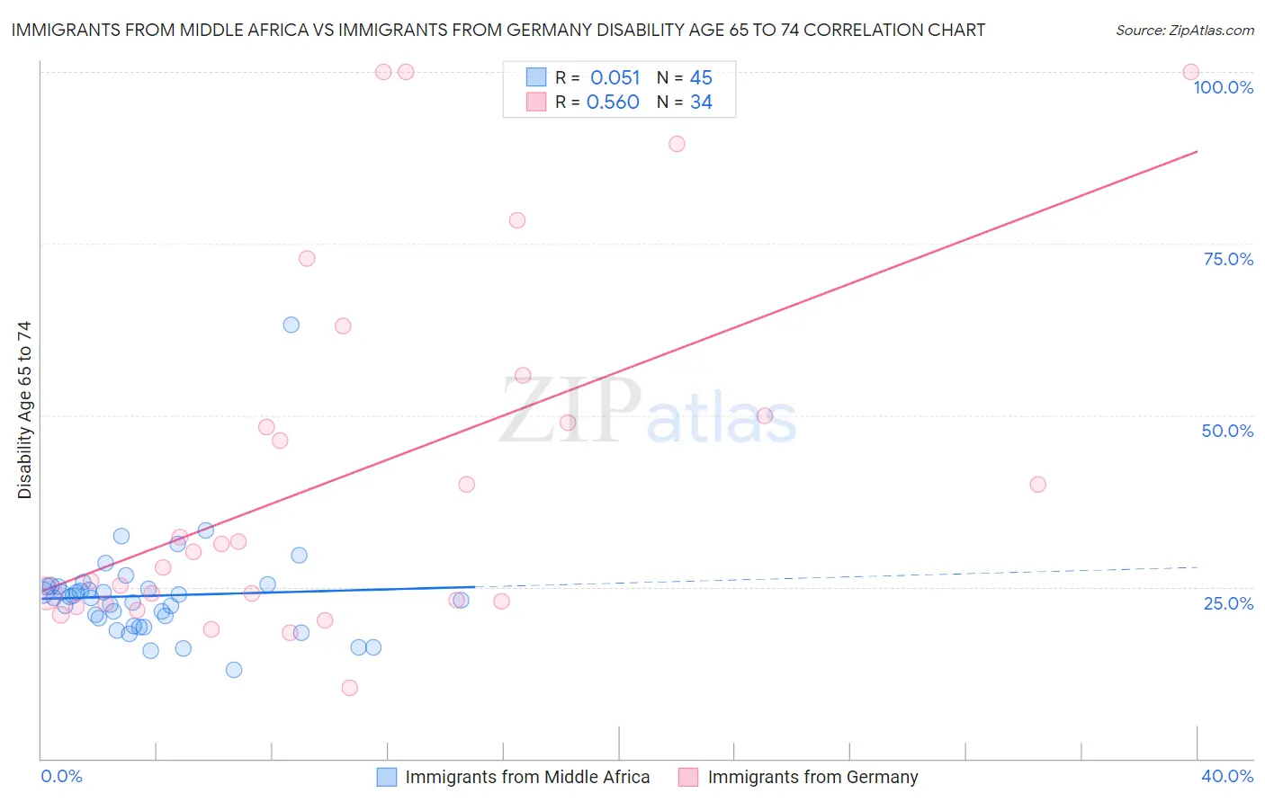 Immigrants from Middle Africa vs Immigrants from Germany Disability Age 65 to 74