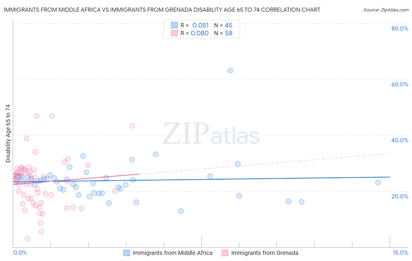 Immigrants from Middle Africa vs Immigrants from Grenada Disability Age 65 to 74