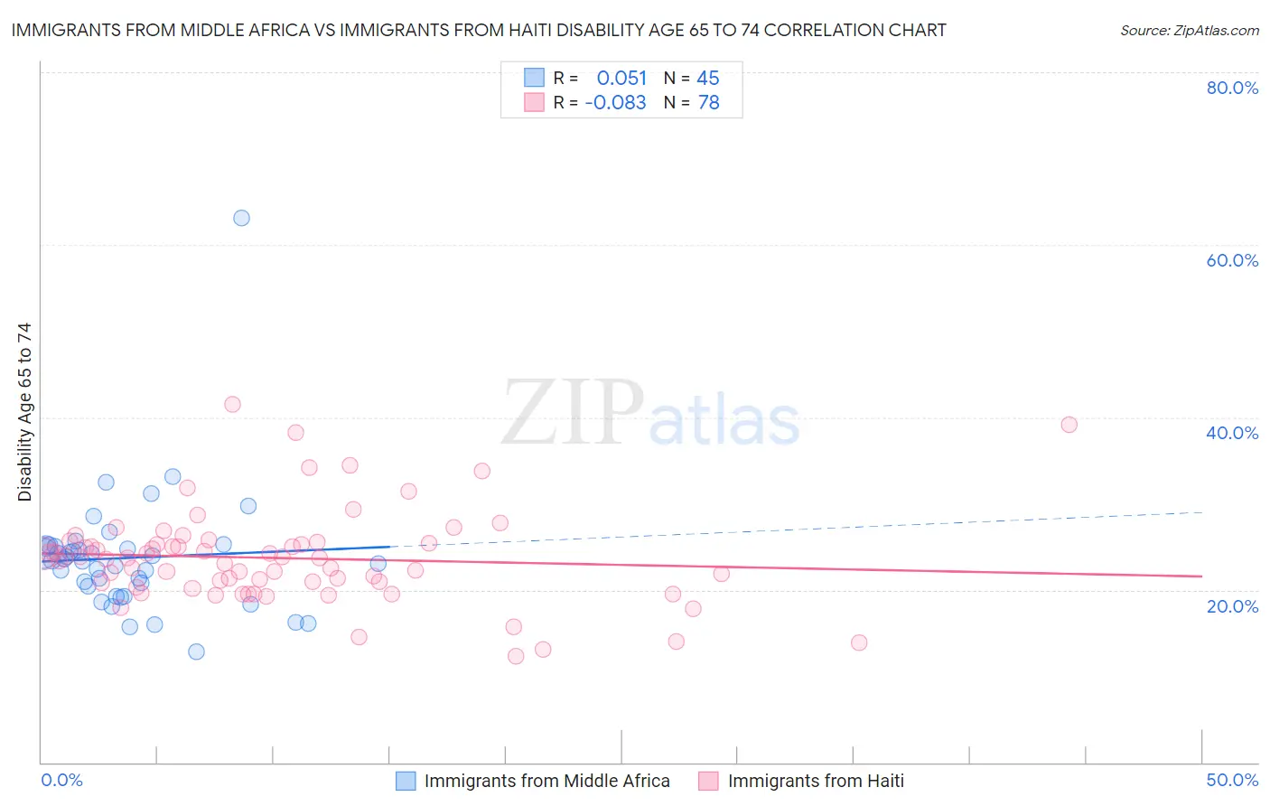 Immigrants from Middle Africa vs Immigrants from Haiti Disability Age 65 to 74