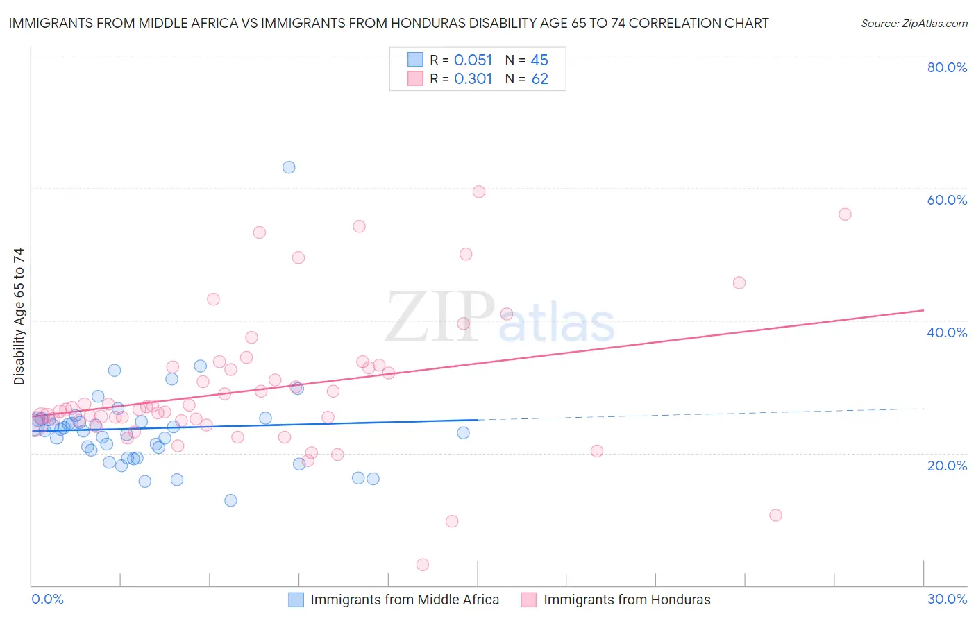 Immigrants from Middle Africa vs Immigrants from Honduras Disability Age 65 to 74