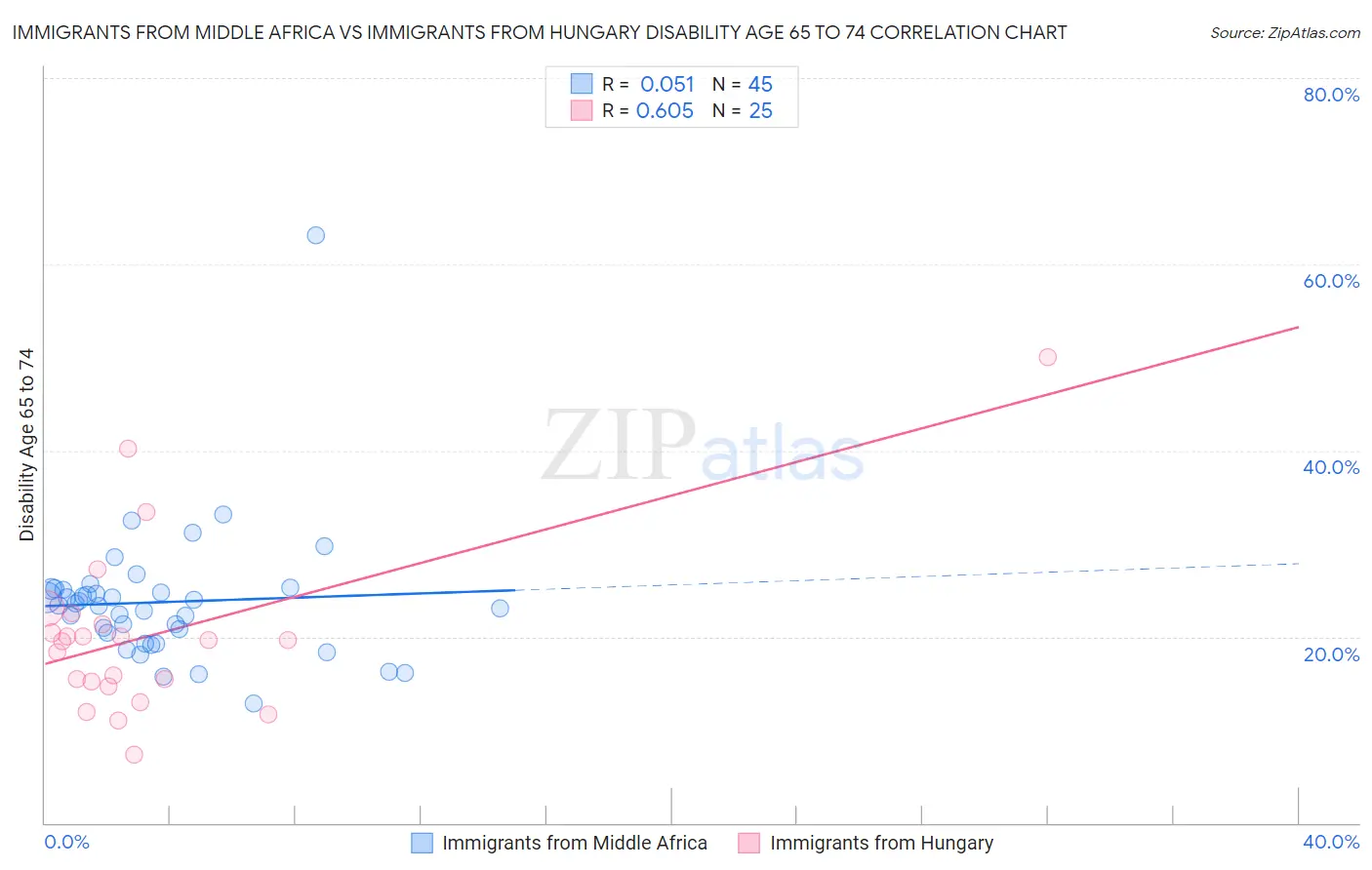 Immigrants from Middle Africa vs Immigrants from Hungary Disability Age 65 to 74